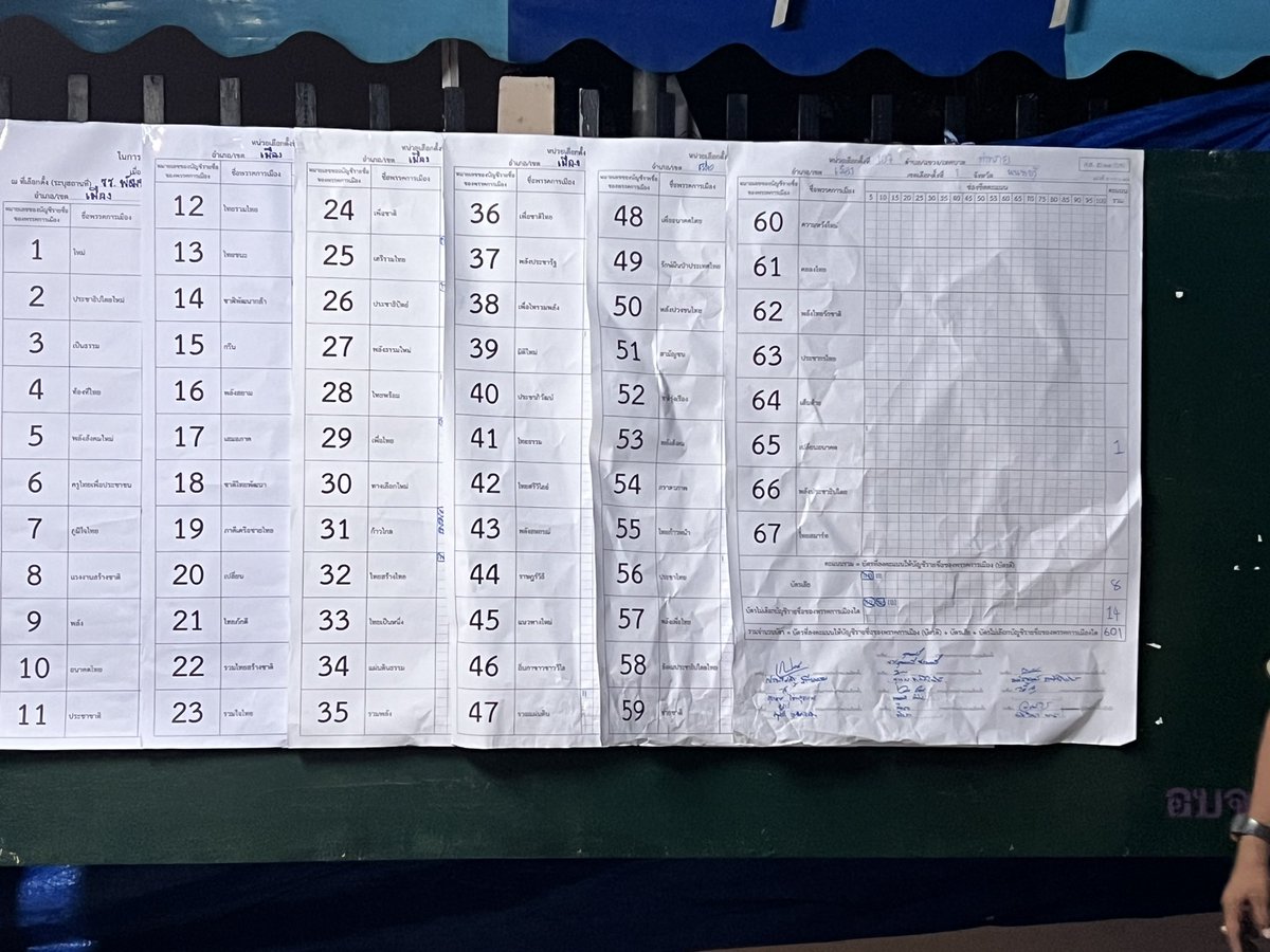 llKapperll's tweet image. #ผลสรุปคะแนนการเลือกตั้ง หน่วยที่ 107 อำเภอเมืองนนทบุรี เขตเลือกตั้งที่ 1 จังหวัดนนทบุรี ผู้ใช้สิทธิ 601 คน สถานที่ โรงเรียนพัฒนวิทย์ (เฝ้าเองกับตัว)

เบอร์5 นายสุรพันธ์ ไวยากรณ์
พรรคก้าวไกล ได้คะแนนรวม 248

เบอร์31 พรรคก้าวไกล 
ได้คะแนนรวม 258

#เลือกตั้ง2566 #เลือกตั้ง66