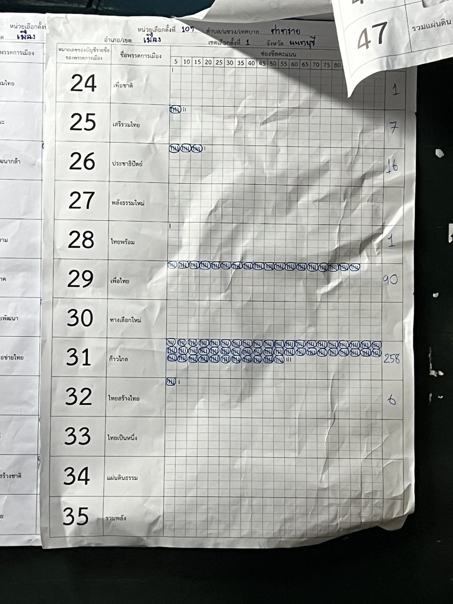 llKapperll's tweet image. #ผลสรุปคะแนนการเลือกตั้ง หน่วยที่ 107 อำเภอเมืองนนทบุรี เขตเลือกตั้งที่ 1 จังหวัดนนทบุรี ผู้ใช้สิทธิ 601 คน สถานที่ โรงเรียนพัฒนวิทย์ (เฝ้าเองกับตัว)

เบอร์5 นายสุรพันธ์ ไวยากรณ์
พรรคก้าวไกล ได้คะแนนรวม 248

เบอร์31 พรรคก้าวไกล 
ได้คะแนนรวม 258

#เลือกตั้ง2566 #เลือกตั้ง66