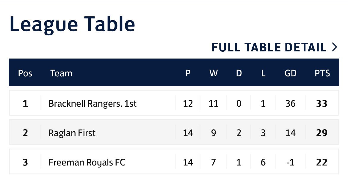 We’ll take that for a first season in the <a href="/bracknellsunday/">Bracknell Sunday League</a> prem.  Thanks to everyone who turned out this season.
