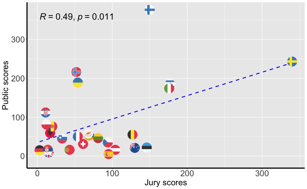 Koska #Tiede ratkaisee kaikki aikamme polttavimmat ongelmat, kuten sen, onko #euroviisut asiantuntijaraati ja yleisö mistään samaa mieltä, laskin korrelaatiokertoimen pisteiden välille. Näemme, että korrelaatio on 0.49, eli keskivahva.. #käärjiä on selkeä poikkeama.. (1/2)