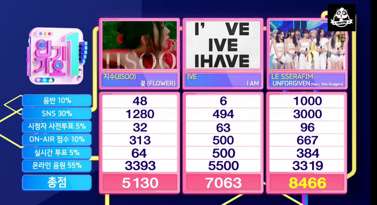 lesseraspanish's tweet photo. — Info 230514
¡Felicidades a LE SSERAFIM por ganar su 6to premio con 'UNFORGIVEN' en Inkigayo!
UNFORGIVEN GRANDSLAM
#UNFORGIVEN6thWin
#LESSERAFIM15thWin
@le_sserafim @IM_LESSERAFIM
#LE_SSERAFIM #르세라핌 https://t.co/9Ic5HpivKV