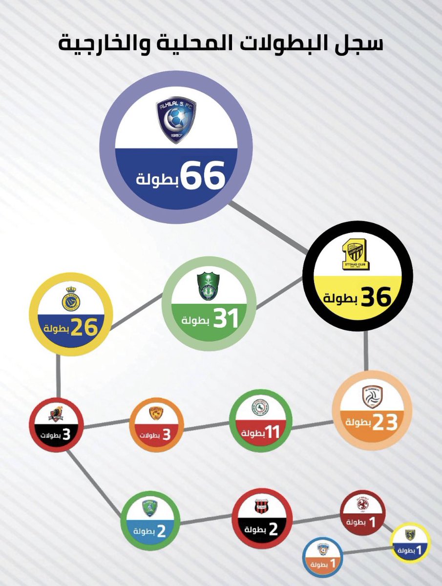tkhelaiwi's tweet photo. #البطولات_السعودية ،، تحديث https://t.co/OILkOihVL4