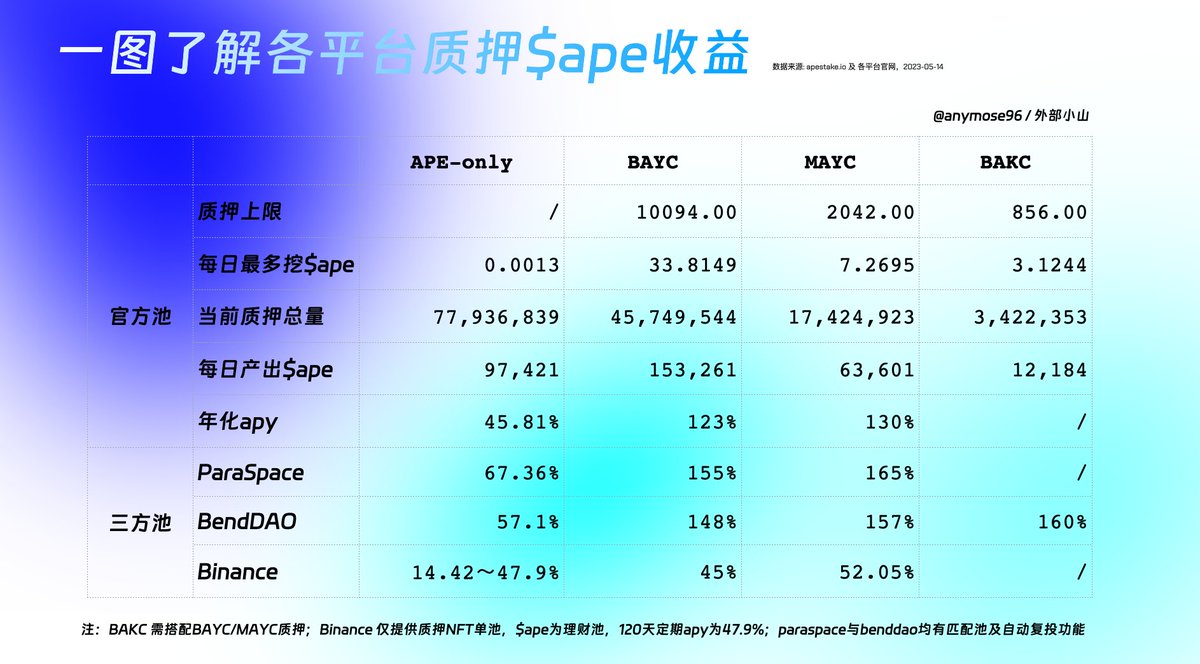 anymose's tweet photo. 「质押 $ape 还能赚多少」
一图了解各平台质押 $ape 收益情况,你可选择的质押生息方式:
- 官方池
- 第三方池
\$ape 单币
\BAYC + $ape
\MAYC + $ape
\BAYC/MAYC + BAKC + $ape
\\ 点对点 或 点对池
\ BAYC/MAYC( @TheBinanceNFT )
#NFTFi #apestake https://t.co/dkvPwsFt5S