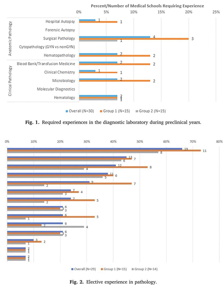 Academic Pathology (@acadpathol) on Twitter photo New report in <a href="/AcadPathol/">Academic Pathology</a> compares #pathology curriculum and other characteristics across allopathic med schools to determine if curriculum elements or other med school characteristics impact pathology as a career choice. More here: doi.org/10.1016/j.acpa… New report in <a href="/AcadPathol/">Academic Pathology</a> compares #pathology curriculum and other characteristics across allopathic med schools to determine if curriculum elements or other med school characteristics impact pathology as a career choice. More here: doi.org/10.1016/j.acpa…