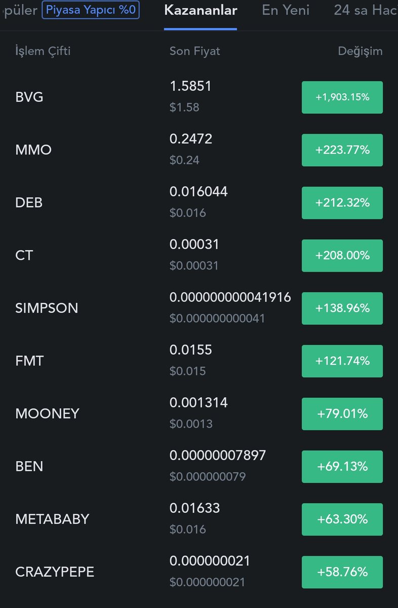 emrahdemirkoc_'s tweet photo. #MEXC Borsasında Günün En Çok Kazananları 🚀

$BVG %1.903
$MMO %223
$DEB %212
$CT %208
#SIMPSON %138
$FMT %121
$MOONEY %79
$BEN %69
#METABABY %63
#CRAZYPEPE %58

#MEXC Borsasında Hesabınız Yoksa Komisyon İndirimli Kayıt Linki 👇
https://t.co/YHUkrW9JsY https://t.co/ANzmowqsxR