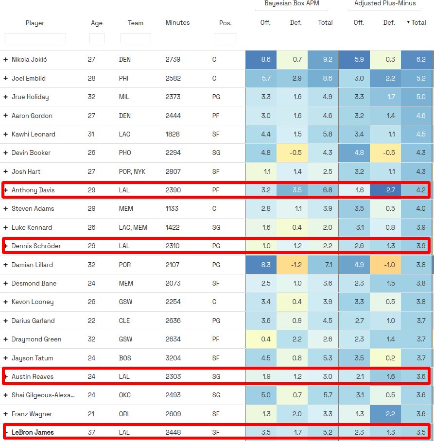 A big thing Darvin Ham figured out is starting Schroder. For Pure APM, it's actually amazing that there are four Lakers in the top 25:

AD: #8
Schroder: #11 
Reaves: #18
LeBron: #21

Ham clearly found the top 4.

Source: intraocular.net/apps/best-bask…