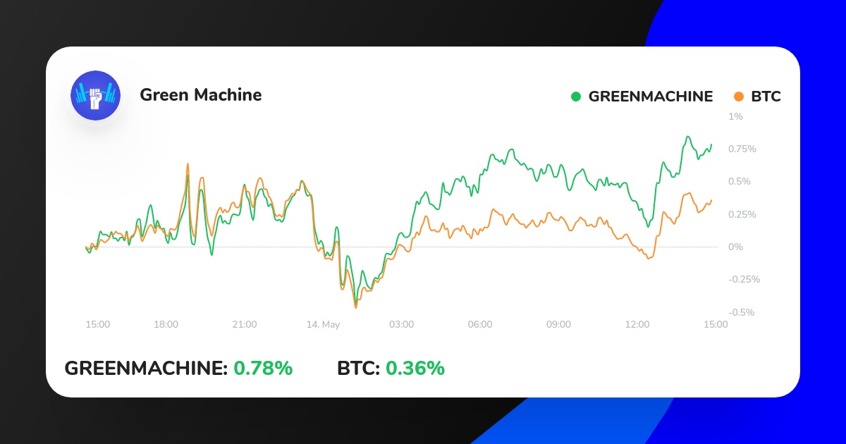 ICNhodler's tweet photo. My Crypto Strategy on ICONOMI just outperformed BTC.
Check it out here:
https://t.co/XPaIUGUi6v
#btc #ethereum #cryptotrading #cryptonews https://t.co/vH6VSJuiBy