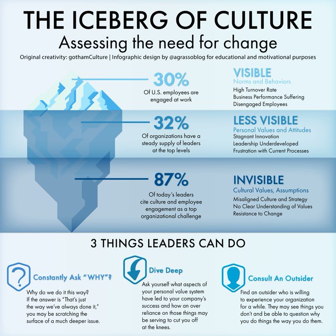 When assessing the need for change, not everything is visible - Just like an iceberg, the biggest stuff is hidden. 

Infographic rt <a href="/lindagrass0/">Linda Grasso</a> #Culture #Business #Strategy