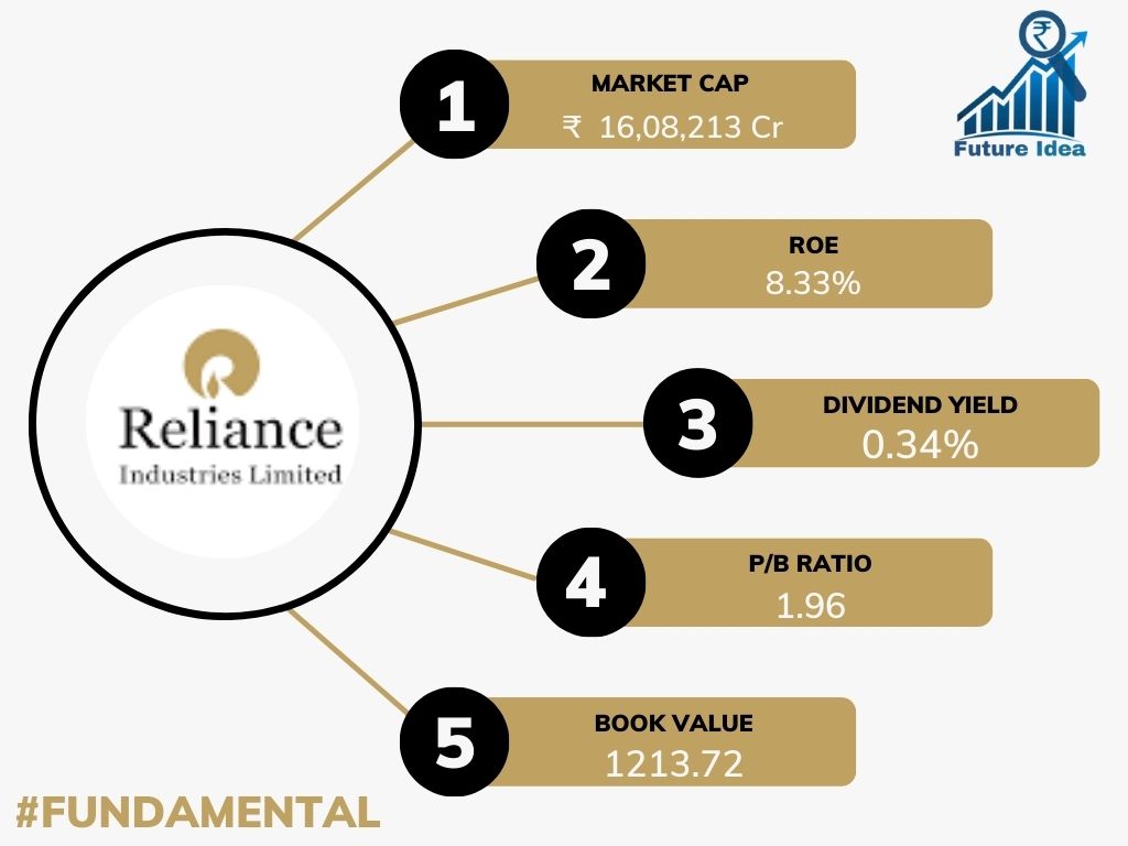 Futureidea_offi's tweet photo. Please Considered 5 main fundamental factor of #RelianceIndustries stock

Following us to know more facts like this....?😎📈💸

#nifty50 #nifty #sharemarketindia #nseindia #BSE #sharemarketnews #niftyOptions #RelianceIndustries https://t.co/OAXLf8w7Ab
