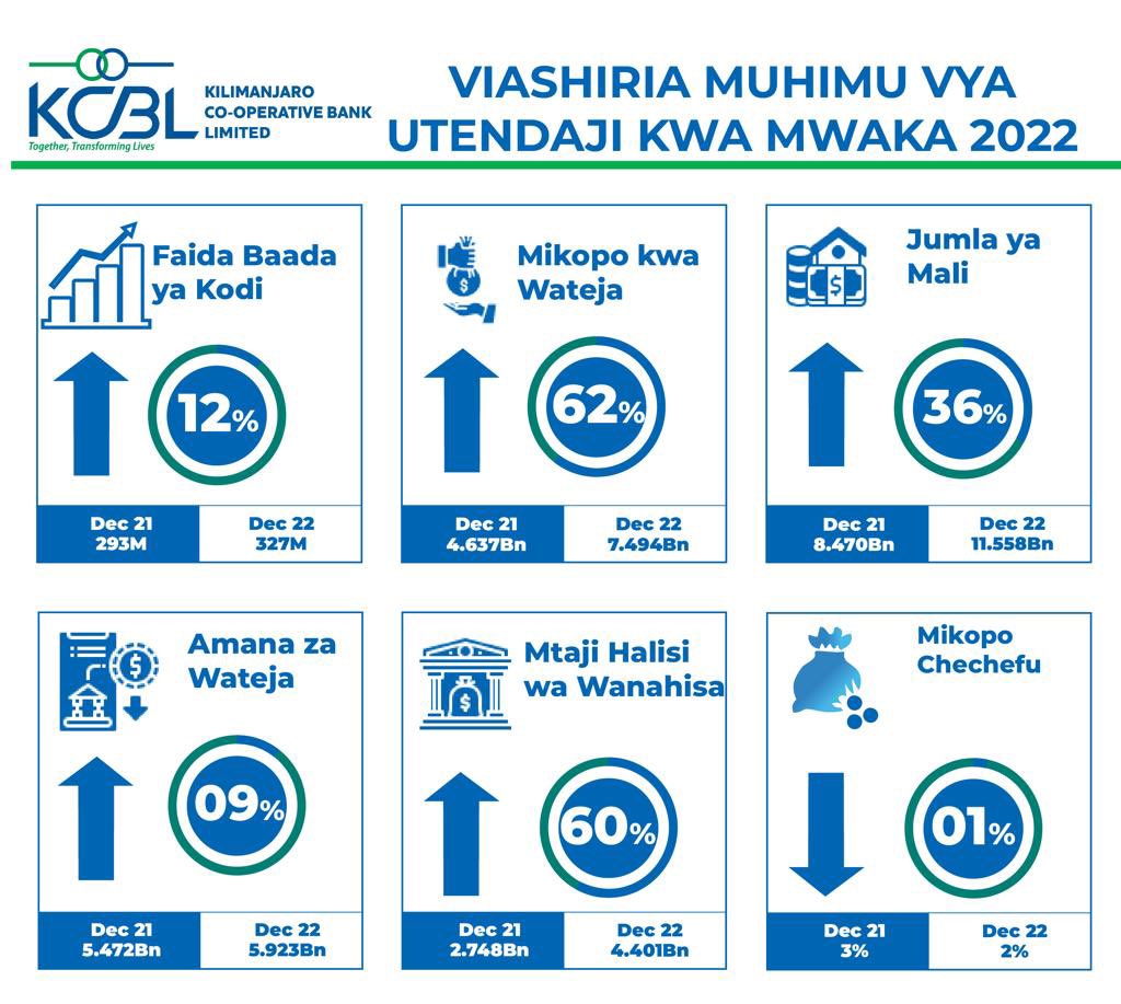 kcblbank's tweet photo. VIASHIRIA VYA UTENDAJI KWA MWAKA 2022 https://t.co/zqYoc5QJbx