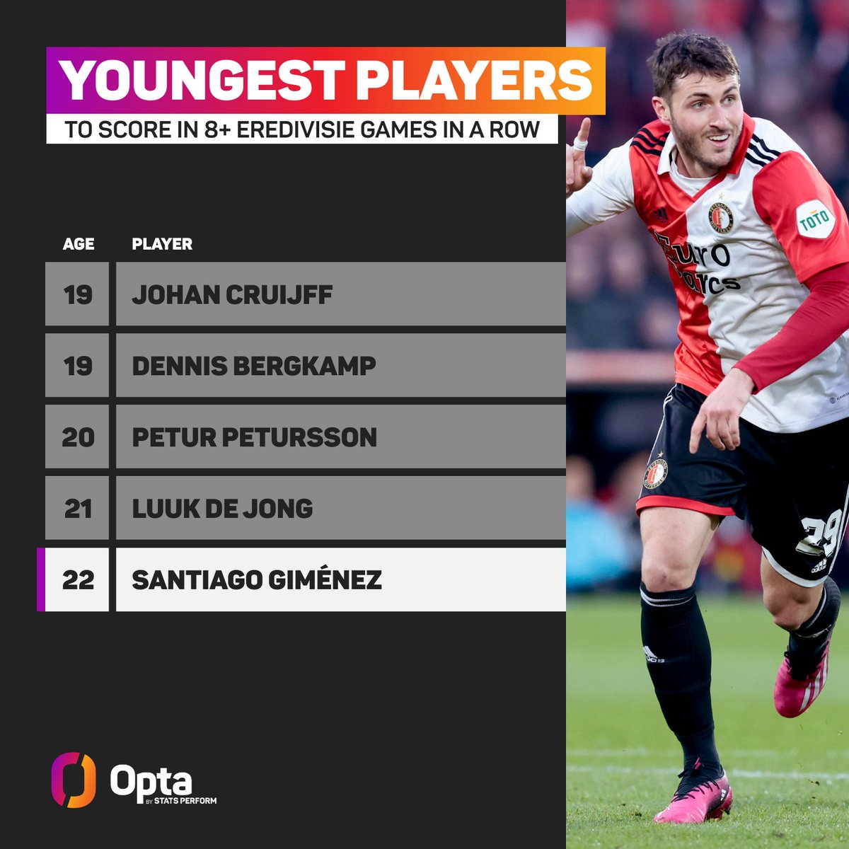 8 - <a href="/Feyenoord/">Feyenoord Rotterdam</a>’s Santiago Giménez (22 years, 26 days) is the fifth youngest player in history to score in eight <a href="/eredivisie/">VriendenLoterij Eredivisie</a> games in a row. Caramba.
