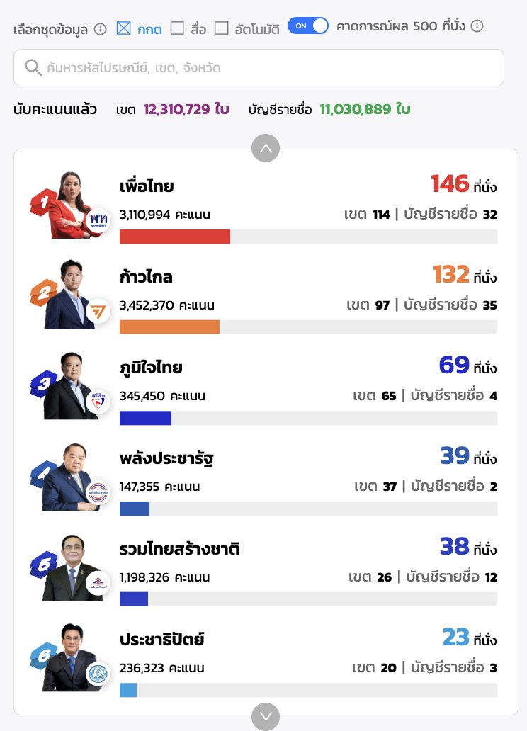 ChulikornS's tweet photo. มึง ดูพลังอสม. ละยังหนักใจ
พลัง สว.อีก เส้า #ภูมิใจไทย
#กกตมีไว้ทําไม
#เลือกตั้ง2566 #PHITHA #ก้าวไกลทั้งเเผ่นดิน #เพื่อไทยคือคําตอบ https://t.co/ZdojFlIwDX