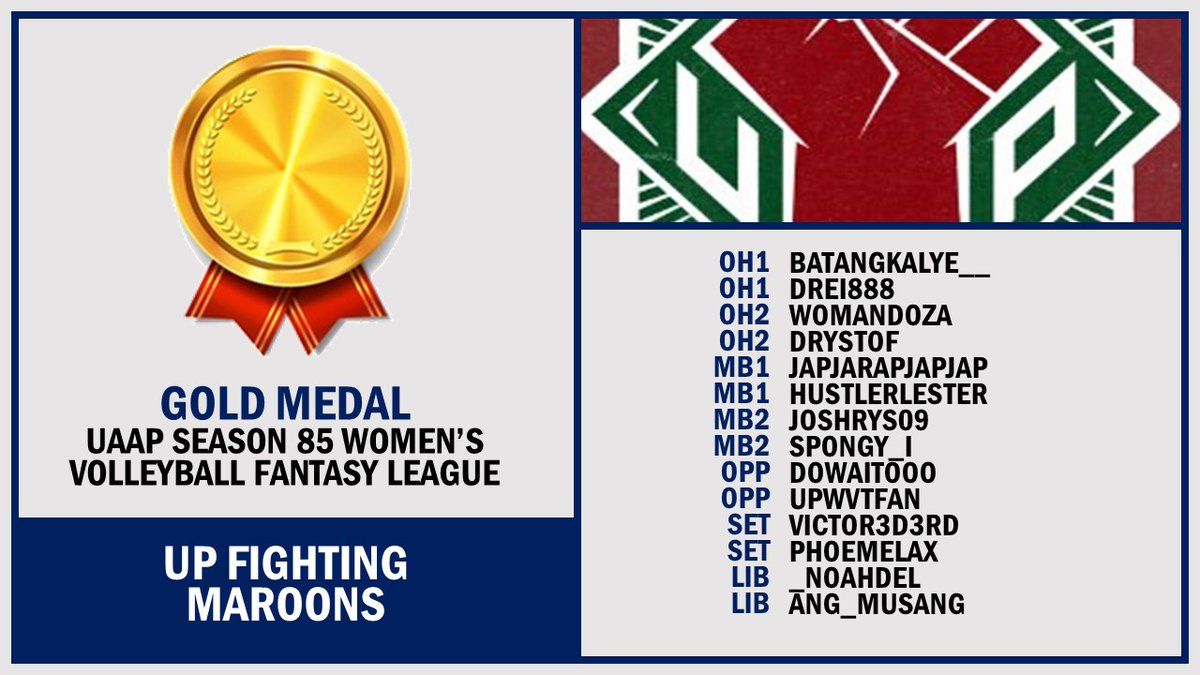 Congratulations to our #UAAP85FantasyLeague gold medalists, the UP Fighting Maroons!

@batangkalye__ <a href="/Drei888/">Ken888</a> <a href="/WOMANDOZA/">Bona Kim-Bituin</a> <a href="/DrystOf/">DRYST29</a> <a href="/japjarapjapjap/">Japjap 傑斯柏 ⌬</a> <a href="/hustlerlester/">L</a> <a href="/joshrys09/">Josue Reyes</a> <a href="/spongy_i/">Spongy</a> <a href="/dowaitooo/">dowaitooo</a> <a href="/upwvtfan/">UPWVT Fan</a> @CiVicDuty21 <a href="/phoemelax/">Kapatid ni Arlene</a> <a href="/_noahdel/">noah</a> <a href="/ang_musang/">Musang Karma is a Cat 🐈</a>