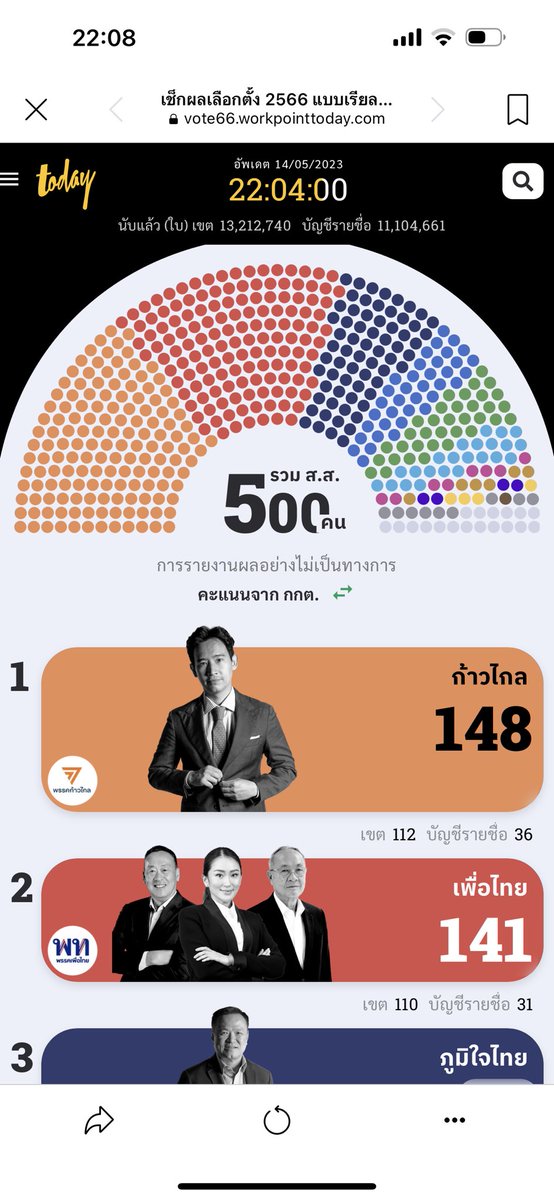 Relationtripsss's tweet photo. เบียดแซงแล้ว !!  #เลือกตั้ง66 https://t.co/vvOrBv0EFS