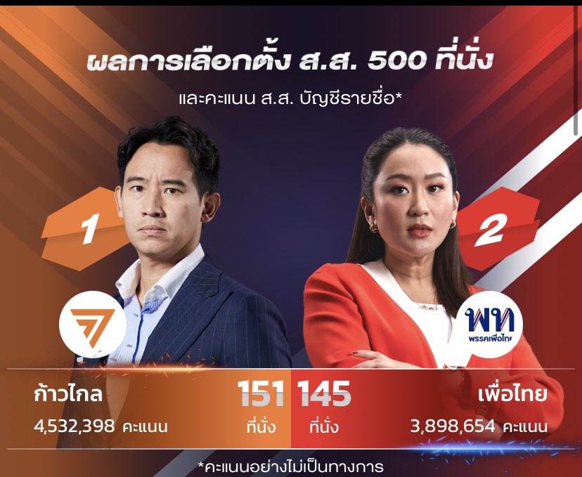 ได้กลิ่นความเจริญ ❤️🧡 
พร้อมรับความเปลี่ยนแปลง

#เลือกตั้ง2566