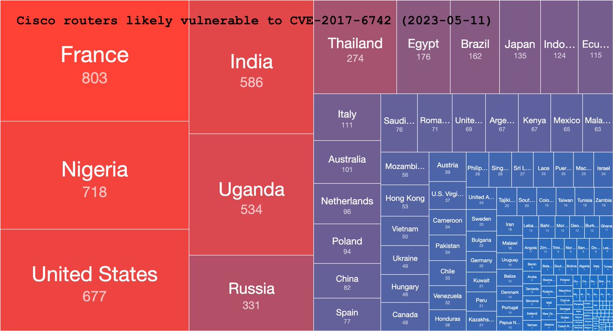 We see over 7100 Cisco routers vulnerable to compromise through CVE-2017-6742. While old, this vulnerability is actively exploited by APT28 to deploy malware as detailed in the UK NCSC’s Jaguar Tooth malware analysis report: ncsc.gov.uk/static-assets/…

Most in France, Nigeria &amp; USA.