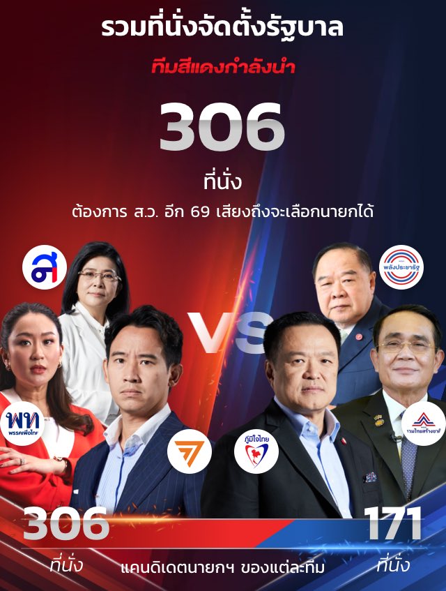 ishikawanu's tweet photo. คะแนนจากกกต ฝ่ายประชาธิปไตยได้เสียงเกิน 300 แล้ววววว คาดว่าจะเพิ่มขึ้นอีก #เลือกตั้ง66 https://t.co/tRabb0chTj