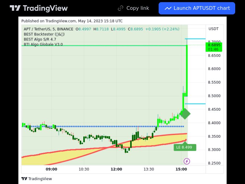 TradingView trade APT 5 minutes 