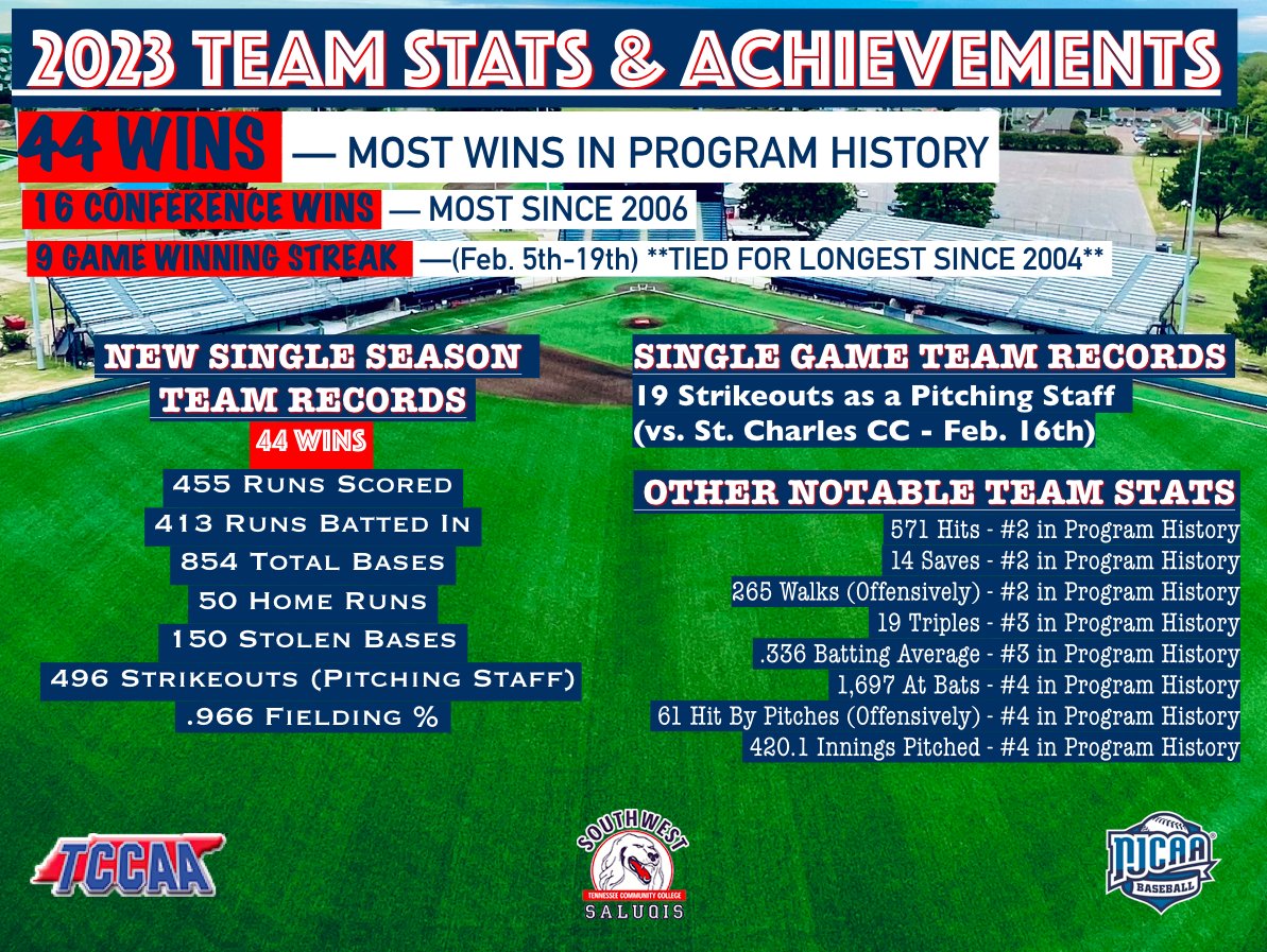 Southwest Tennessee Baseball tweet media