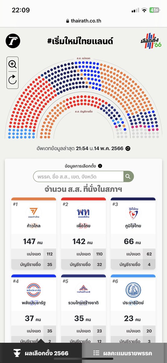 uygik1's tweet photo. ถ้าลำดับ 3-5+ สว. นายกก้อคือ ลุงๆๆ อีกอะ #เลือกตั้ง66 ทำไงกะประเทศนี้ นี่เข้าใจถูกไหม เส้า https://t.co/SwGkbRCaCS