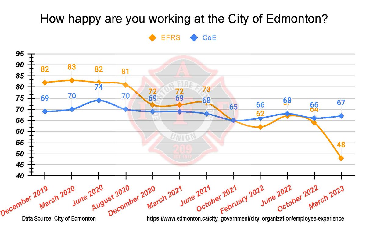 EFFU_209's tweet photo. As described in the @edmontonjournal, a steep decline in job satisfaction and morale, compared to other city employees in the last 3 years.
#yeg 
@CBCEdmonton @ctvedmonton @GlobalEdmonton  @MarkConnollyCBC @ryanjespersen @staceybrotzel @laurby @AmarjeetSohiYEG @IAFFCanada https://t.co/SdFWnExumA