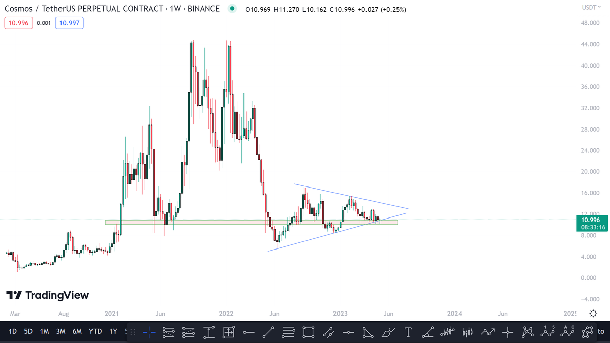 Is it possible for $ATOM -the forever underperformer- to move bigly soon ?