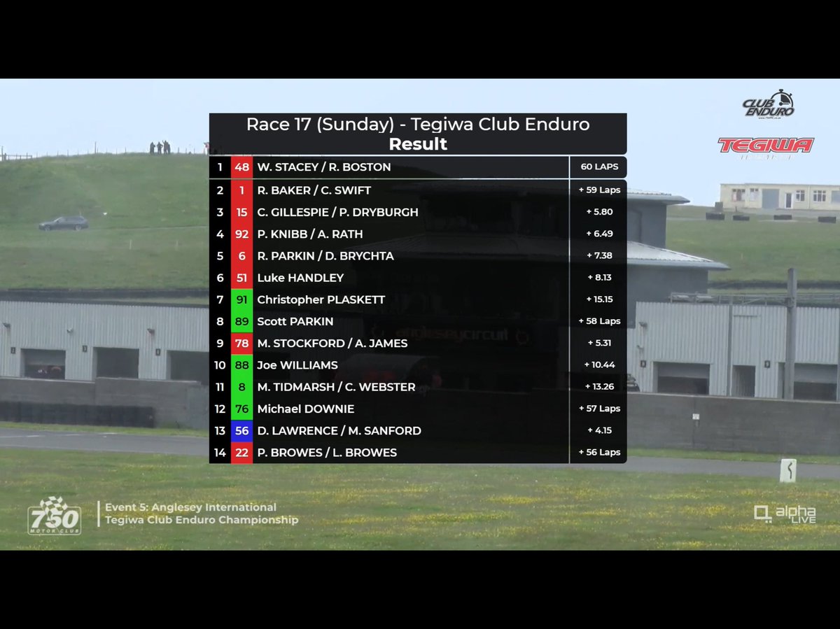 That’s the Club Enduro race completed <a href="/angleseycircuit/">Anglesey Circuit</a>  and we finish in the top ten with a ninth place for <a href="/AlynJamesRacing/">Alyn James</a> James and <a href="/MsStockford/">Matthew Stockford</a> …