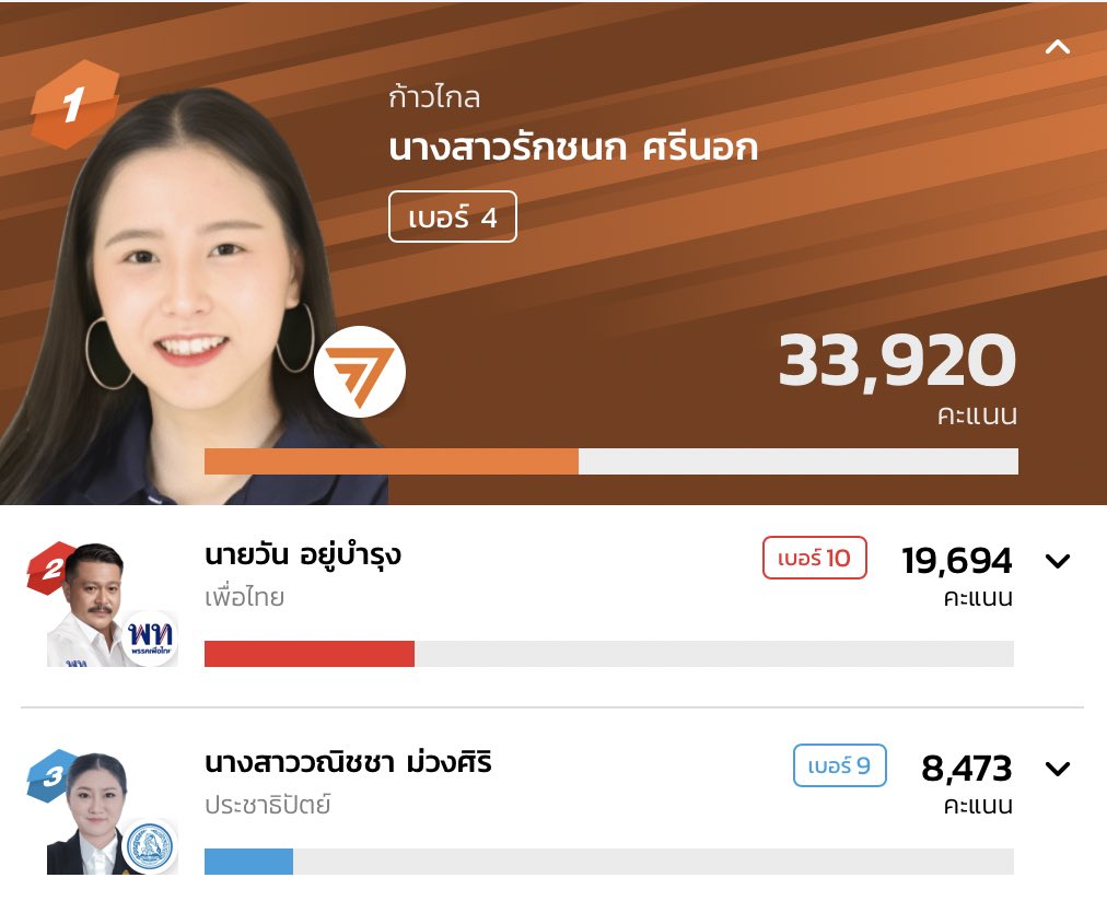 คุณไอซ์ล้มทีเดียวสองตระกูลเลยหรอคะ โหดจัง🥹🧡🧡🧡 #ผลการเลือกตั้ง #เลือกอนาคตประเทศไทย #เลือกตั้ง66