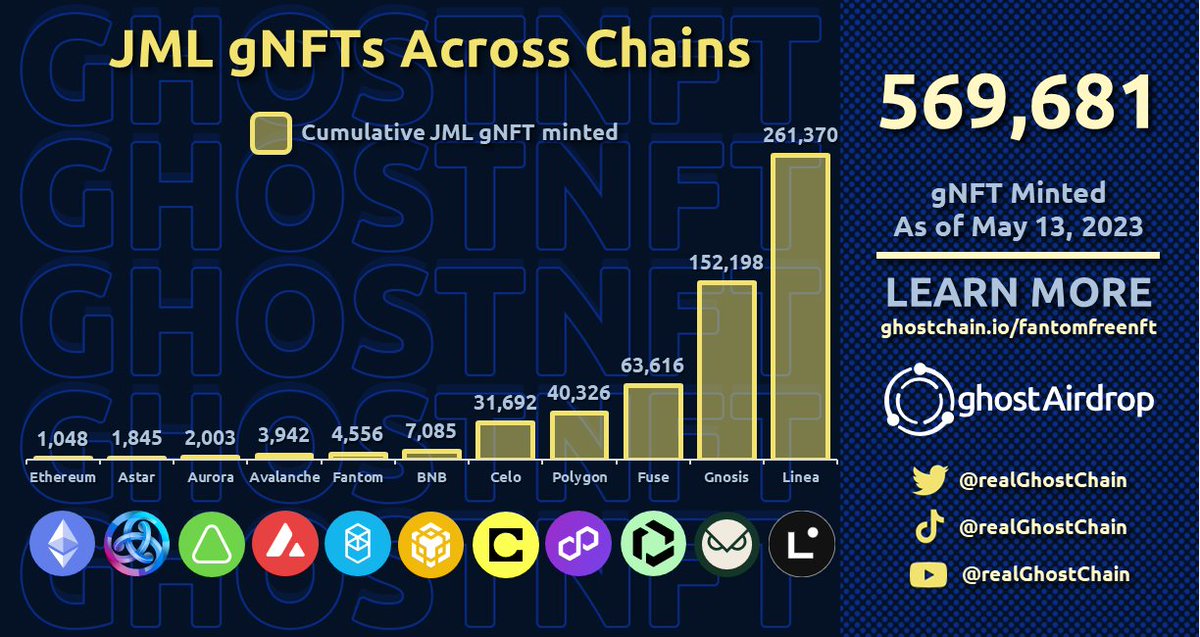 realGhostChain's tweet photo. 📈#ghostNFT success continues - 550,000+ #JML gNFTs minted across 11 chains 🚀

#GHOST is crushing it 💪

Claim your #FreeNFT 👻
🔗https://t.co/8poAEcyWZA

#Airdrop #AirdropAlert #AirdropCrypto #NFTGiveaway #Giveaway #NFTMarketplace #Mainnet #Launch #Web3 #Fantom $FTM https://t.co/UgXucJo5sn