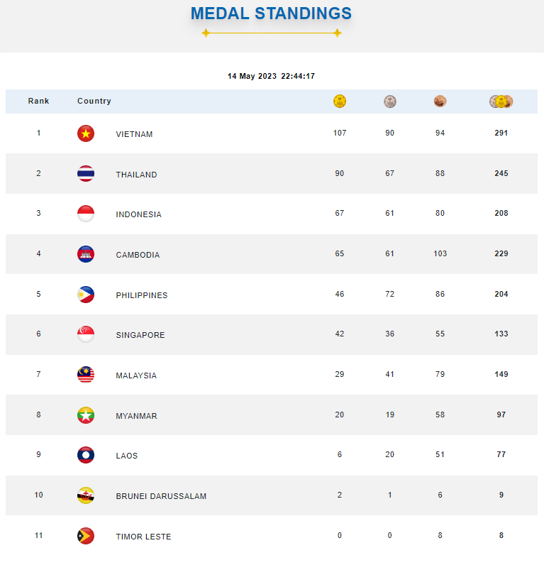 safricool's tweet photo. Sea Games 2023 Cambodia: Vietnam triumphs, solidifying top spot in the Sea Games 2023 medal standings. #SEAGames #SeaGames2023 #SEAGames32 #seagamescambodia2023 https://t.co/em4ZtGB6Lz