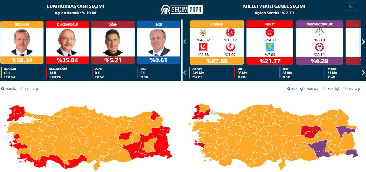 Anadolu Ajansı ilk verileri ile birlikte bütün ülkeyi sarıya boyadı.

Fakat Anadolu Ajansı verilerine itibar etmeyiniz.