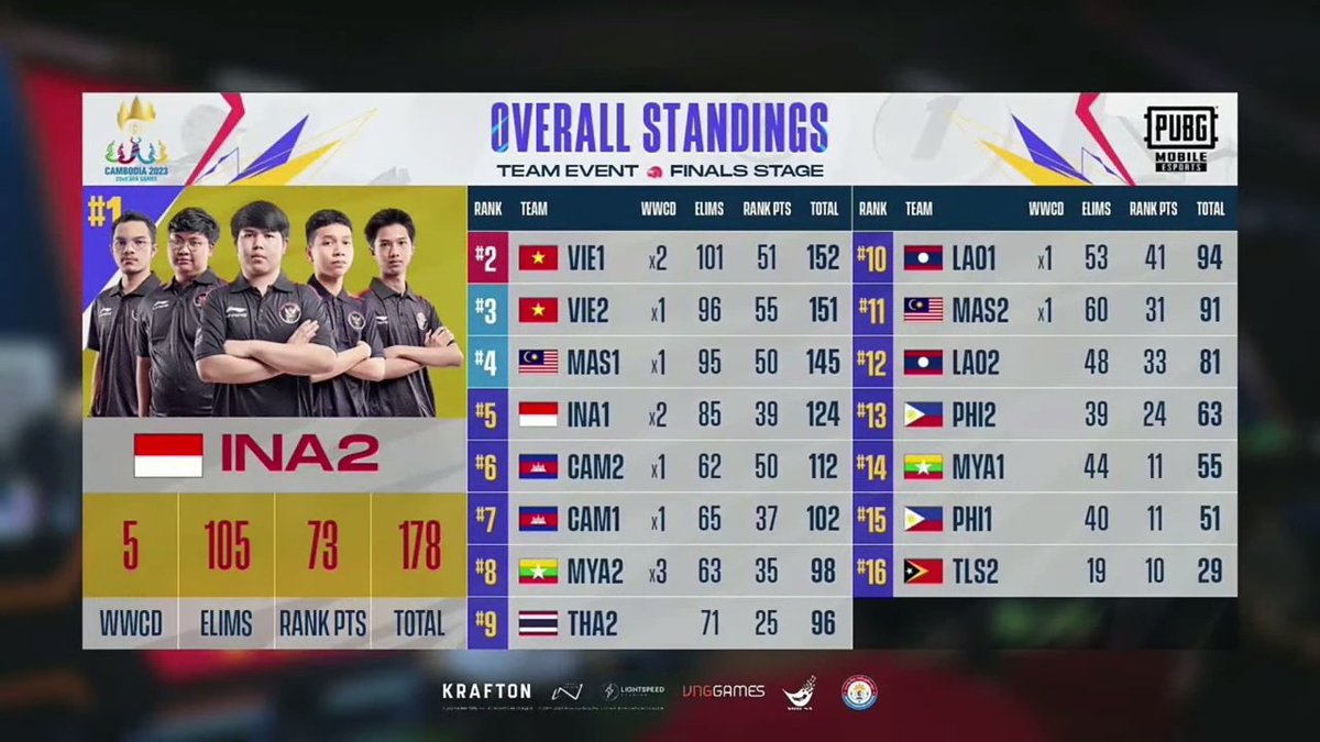 48esports's tweet photo. 🥇 BACK-TO-BACK GOLD MEDAL !!!!!

Dari divisi PUBG Mobile kategori Tim, tim Indonesia 2 kembali membawa medali Emas SEA Games seperti edisi terakhir di 2021 👏👏👏

#SEAGames2023 #EmasUntukIndonesia #IndoPride https://t.co/98wZjYxBdx