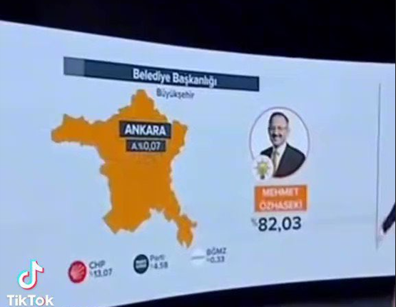 AA, Ankara seçimleri için AKP’yi 2019’da %82 ile başlatmış ama seçimi Mansur Yavaş kazanmıştı.