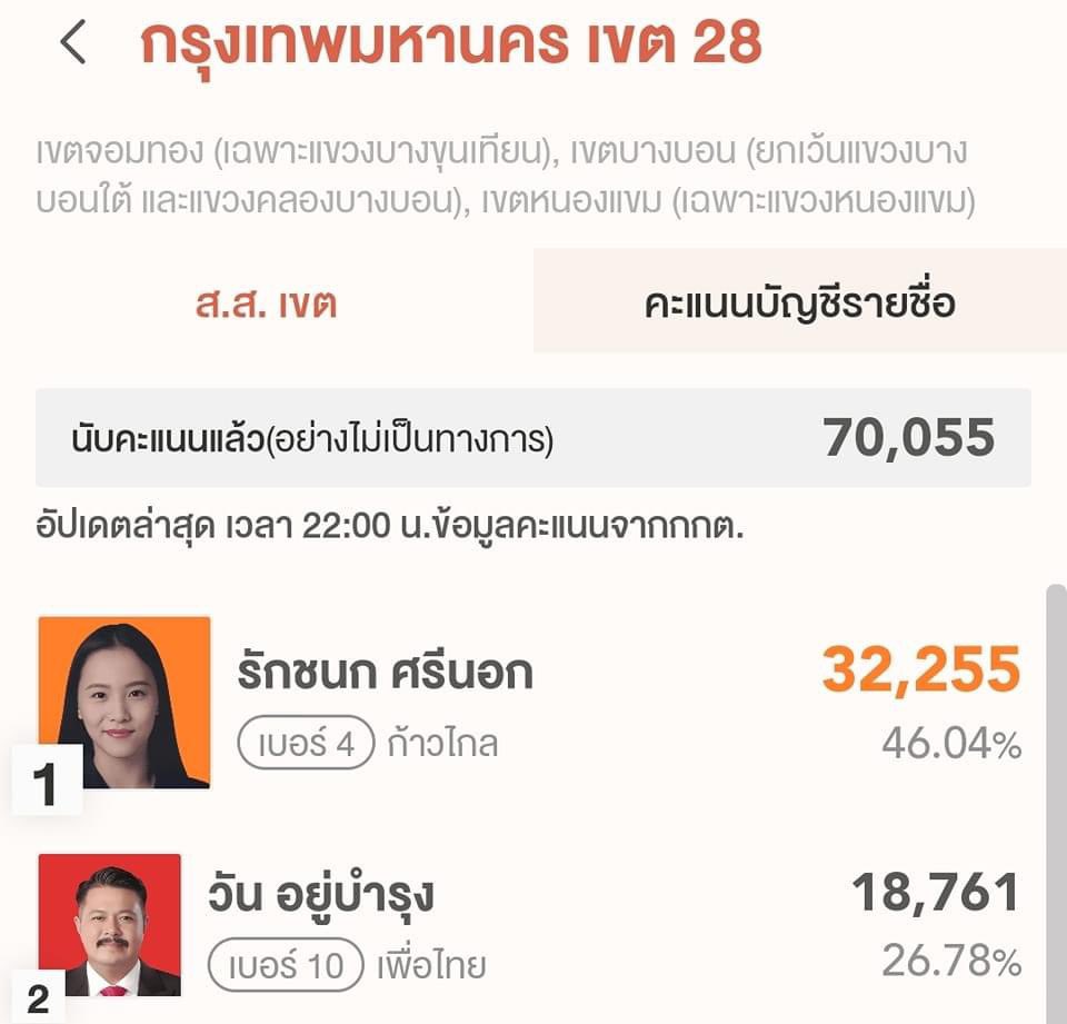 bkbbbb27's tweet photo. คุณไอซ์ พิสูจน์แล้วว่าความพยายามไม่เคยทรยศใคร  ตอนนี้เรียก ส.สไอซ์ได้ยังงงงง 🧡🧡🧡🧡  #เลือกตั้ง66 https://t.co/9OpdmN6h92