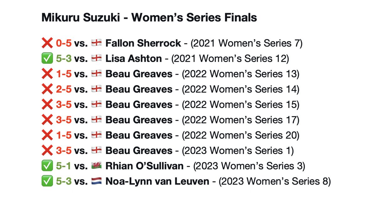 TheRedBit180's tweet photo. Mikuru Suzuki beats Noa-Lynn van Leuven in the final to secure her third Women's Series title. It was her 36th tournament and the 10th final.
#WomensSeries I #Darts I #WS8 https://t.co/7Ubkq1PCn5