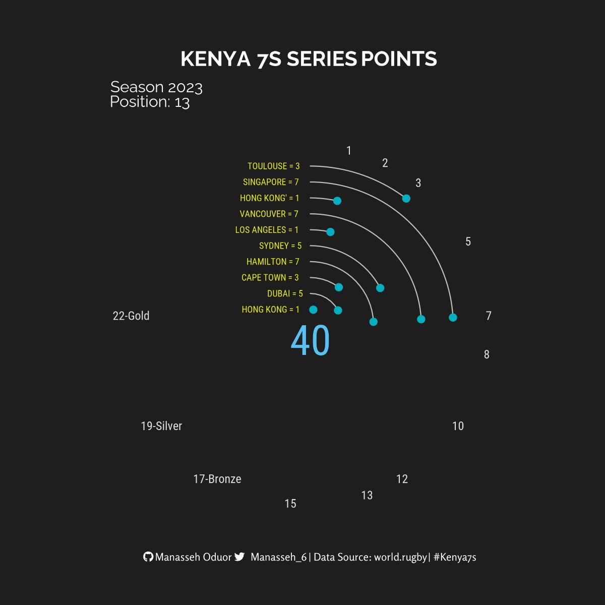 The next task for #Kenya7s in the 11th & final series of #HSBC7s 2023 #London7s is to win the relegation battle to become the 12th core team in the 2024 Series.

4-team relegation play-off Pool
🇺🇾 Uruguay
 🇰🇪 Kenya
🇨🇦 Canada
#7schallengerseries winner 🇹🇴 Tonga

#rstats #dataviz