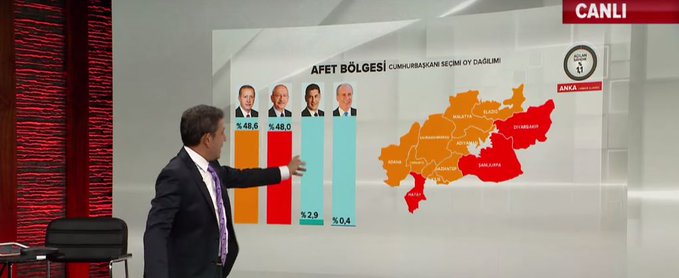 ANKA: (Deprem Bölgesi)

Erdoğan: %48.6
Kılıçdaroğlu: %48.0
Sinan Oğan: %2.9
Muharrem İnce: %0.4