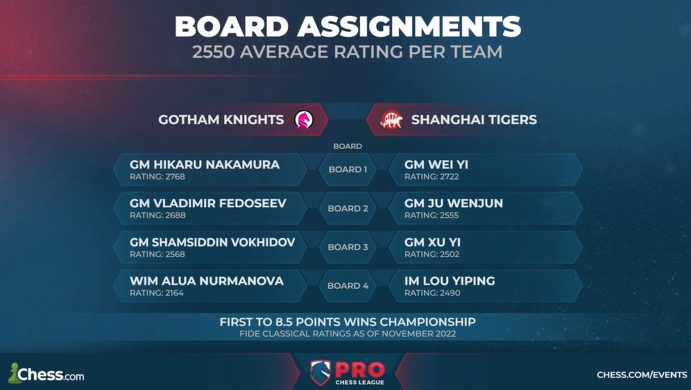 ProChessLeague's tweet image. The #ProChess Finals are here! Get ready! 🔥