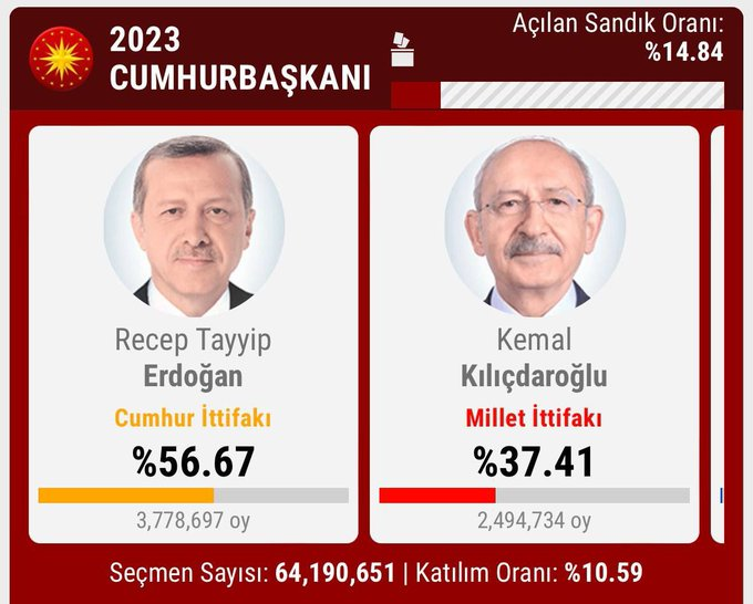 anadolulu1881's tweet photo. Henüz erken, açılan sandık % 20 bile değil, fakat mevcut verilere göre halkımız, Kirli-kanlı emperyalist bölücü odakların Fetö, Işıd (davutoğlu) ve Pkk'ı Meşrulaştırma operasyonunu onaylamadı.
--
#bitti Fatih Portakal
Hatay #Türkiye #TurkeyElections
#rekor Ben Kemal Veda İnce 1 https://t.co/pfmFfpIWXD