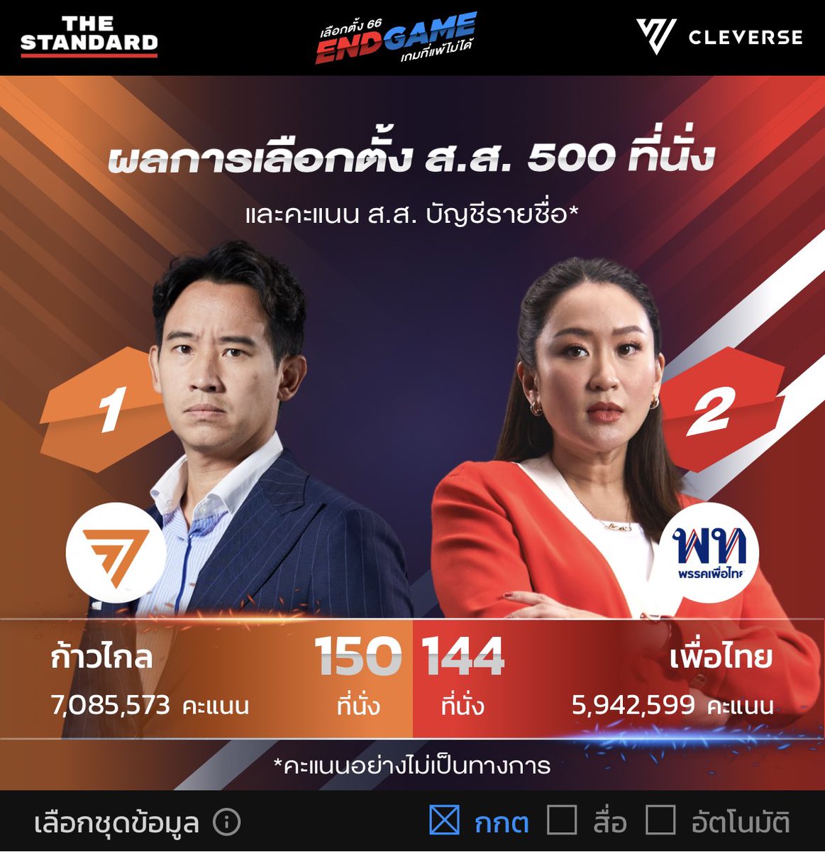 ลุ้นเยี่ยวเหนียว 23:15 คะแนนก้าวไกลนำมาที่ 1 ห่างจากเพื่อไทย 1 ล้านคะแนนค่ะ !!! 🤜🏼🤛🏽

#เลือกตั้ง66