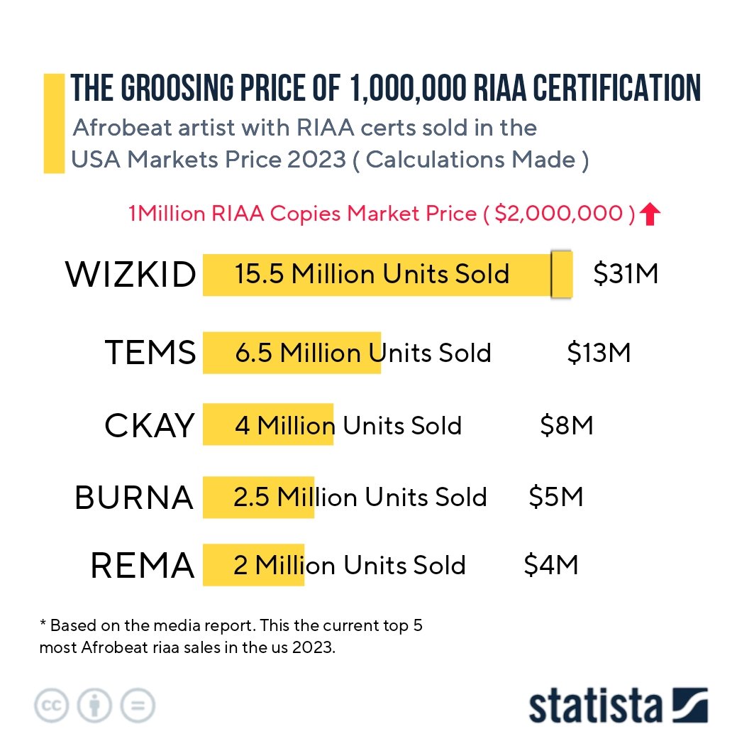 .@wizkidayo is the most paid artist in the USA Afrobeat Markets with 15.5 Million Riaa Copies Sold Which Equals to $31million dollars.
According To World Statista he is the most paid Afrobeat Artist With His Riaa Band Certs. 🔥❤️🦅