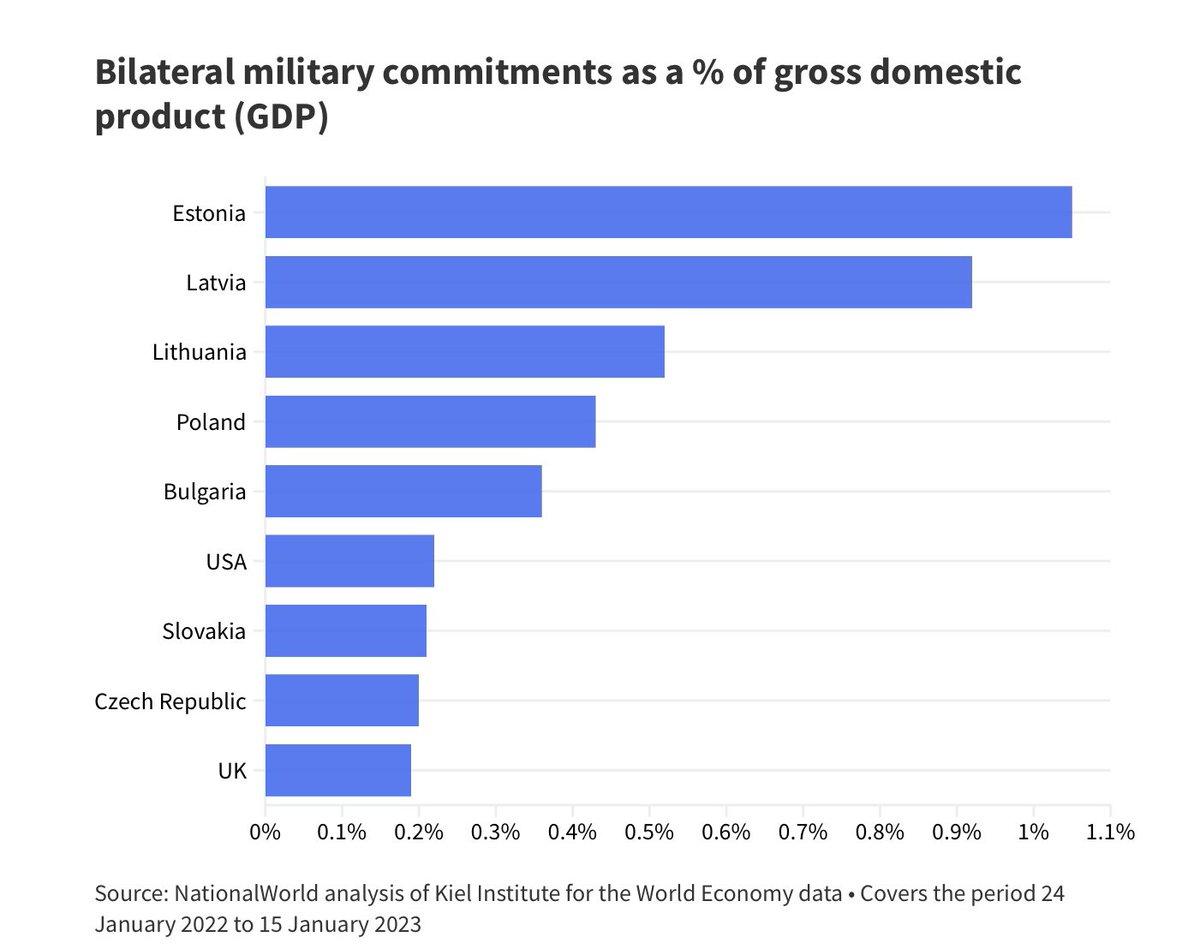 So why hasn’t EU membership prevented seven EU countries from making a proportionately bigger contribution of military support to Ukraine than the UK has? Because Rees-Mogg is lying, that’s why.