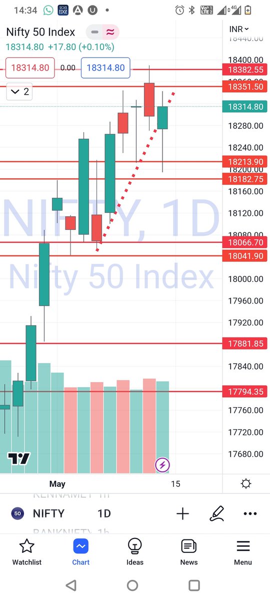 Below 18182 can reach 18066 and later we need to see..
 if it will bounce back 18200-280 or  the next support is 17880.. #Nifty #weeklyview