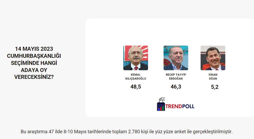 TRENDPOLL ARAŞTIRMA DANIŞMANLIK BİLİŞİM (@trendpoll__) on Twitter photo 