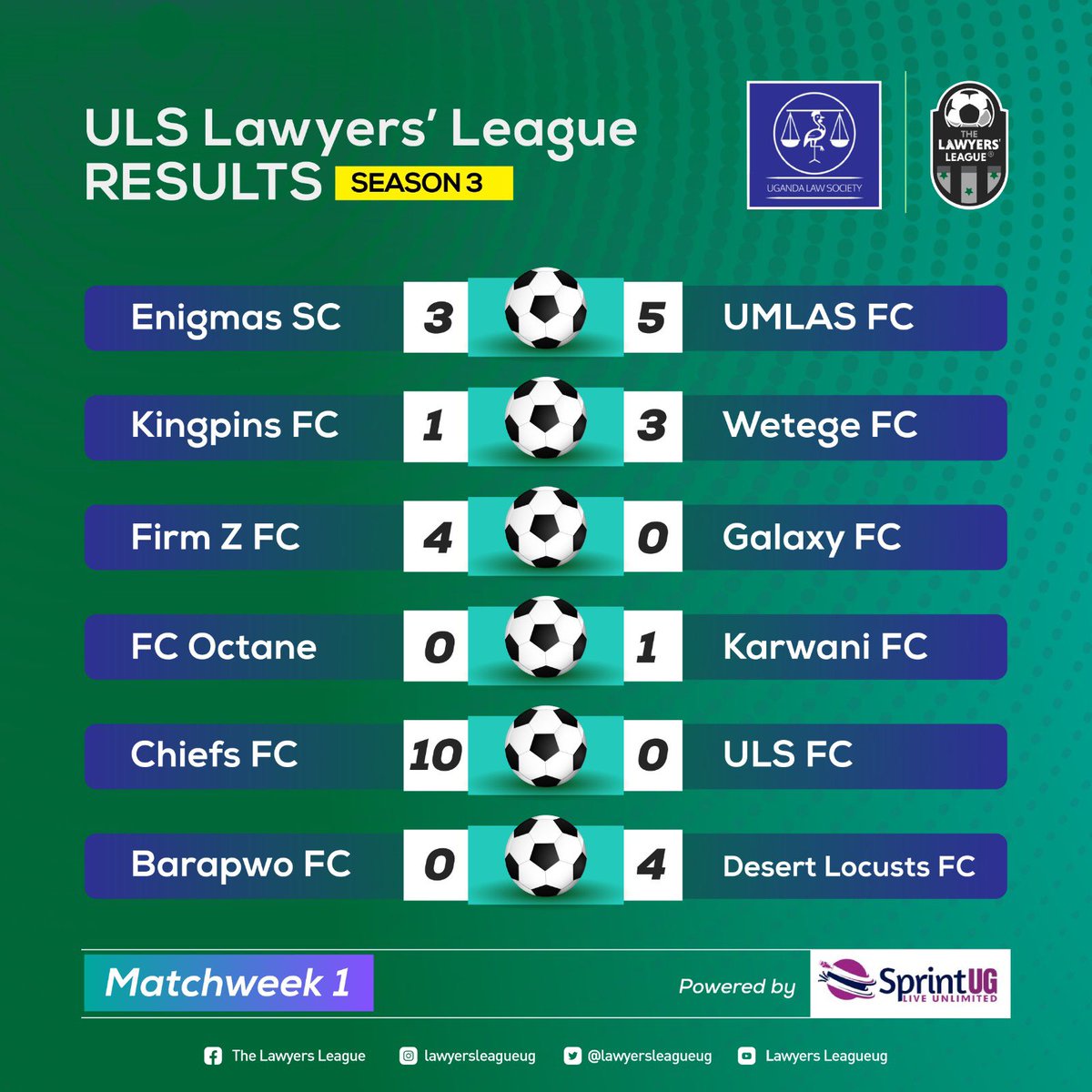 What a day!
It was raining goals 
Defending champions <a href="/EnigmasSc/">ENIGMAS SC</a> got off to a thrashing 
@barapwofc &amp; ULS Fc received a hiding on their debut