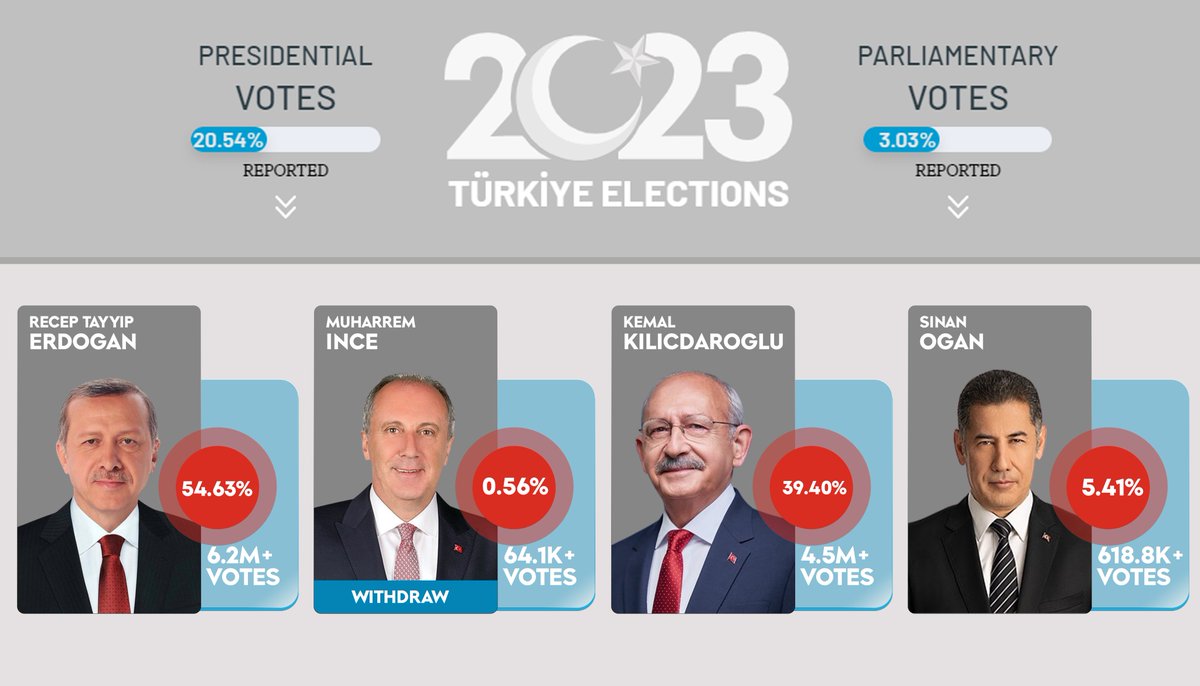 World Times on Twitter "THREAD 🧵 Turkiye Elections Results Updates. 