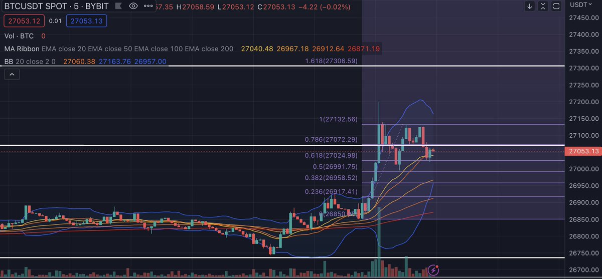 JessicaSin93's tweet photo. BTCUSD 5m - If price doesnt form a double/triple top here, likely to goto 27.3K (Fib 1.618 level which also coincides with a pre support turned resistance), and see if that breaks.
1D - we have had 8 consecutive bearish #BTC candles in a row, due for a reversal? #crypto #Trading https://t.co/3hGrAH00VN