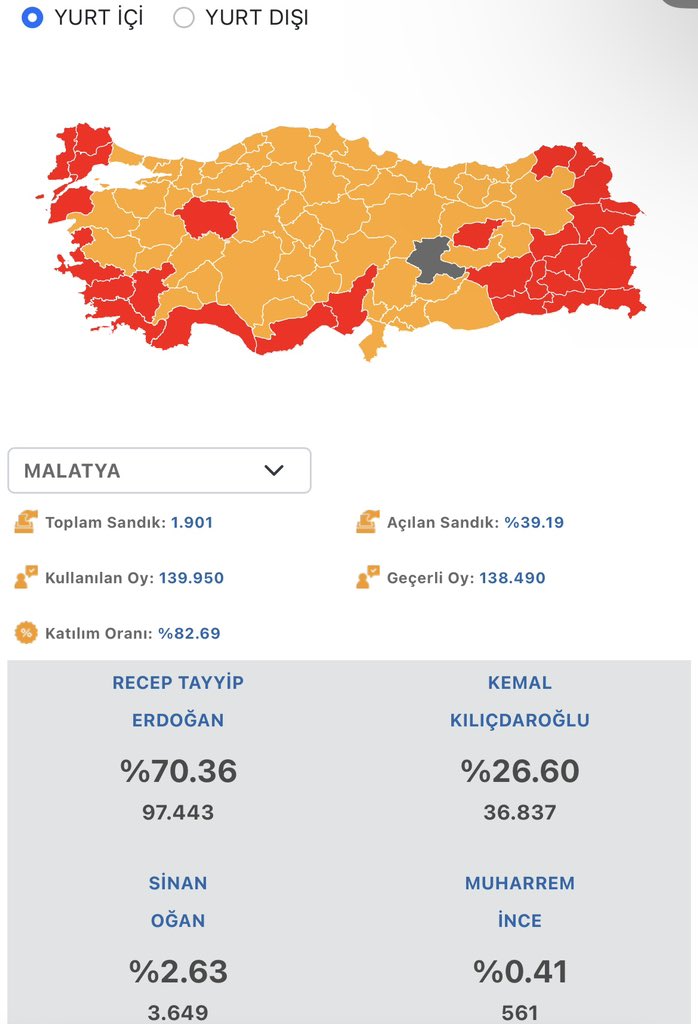 Cumhurbaşkanı seçiminde Malatya’nın güncel durumu.

Kaynak: <a href="/anadoluajansi/">Anadolu Ajansı</a> 
#Secim2023 
#malatyadaneleroluyor 
#malatya