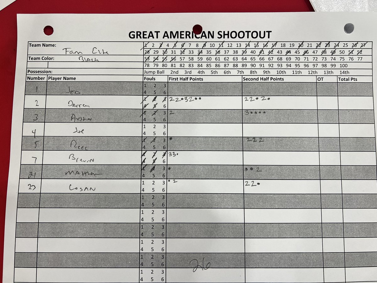 Our #FAMelite2025 won their 2nd bracket play game today in the @TexasHoopsGASO by defeating TWE 2025 by a score of 56-47. @DarrenRC led all scores with 20pts. Great job, fellas! @Hou2Philly