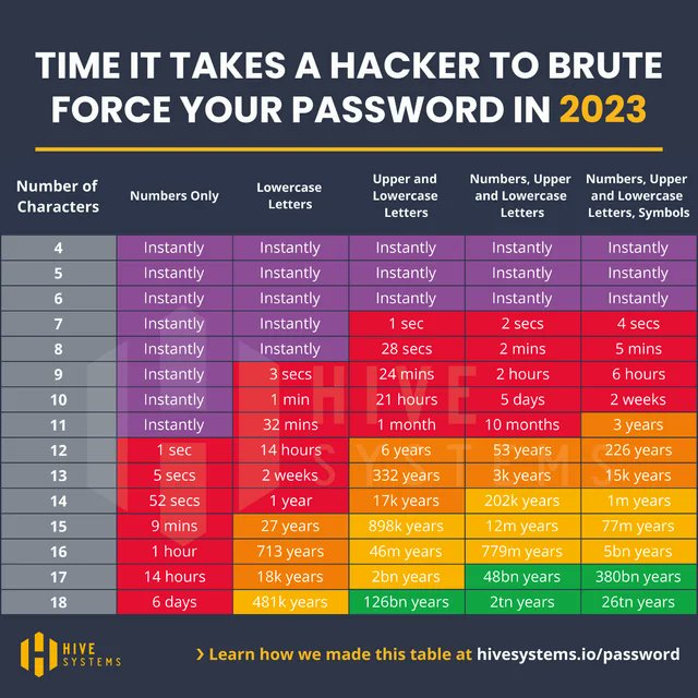 2. Password Safety 101 If your password is 8 lowercase letters, hackers can brute force it instantly. If your password is a mix of 18 numbers, lower/uppercase, and symbols -- it takes hackers 26 trillion years to brute force it.